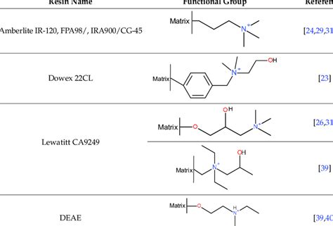 Selected examples of functional groups used on anion exchange resins... | Download Scientific ...