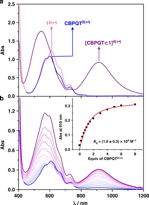 UV–Vis–NIR characterization of [CBPQT ⊂ 1]4(+•). a UV–Vis–NIR spectra... | Download Scientific ...