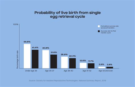 Getting real about IVF success rates