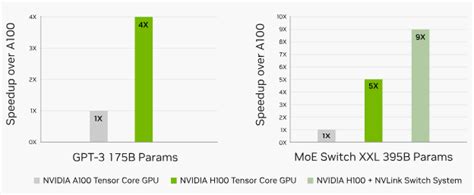 Comparison of NVIDIA's A100, H100, and H200 for Dominance in High ...