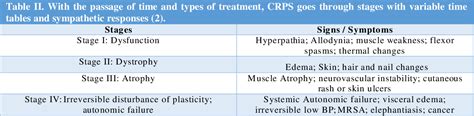 Table II from THE MANAGEMENT OF COMPLEX REGIONAL PAIN SYNDROME ( CRPS ) | Semantic Scholar