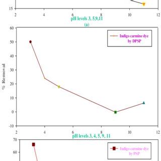 Chemical structure of indigo carmine dye Synonym: Acid blue 74,... | Download Scientific Diagram