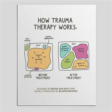 How (Good) Trauma Therapy Works - PDF Bundle - LindsayBraman.com