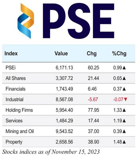 Stock indices as of November 15, 2023 | The Manila Times