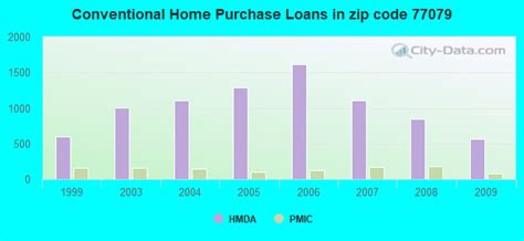 77079 Zip Code (Houston, Texas) Profile - homes, apartments, schools ...