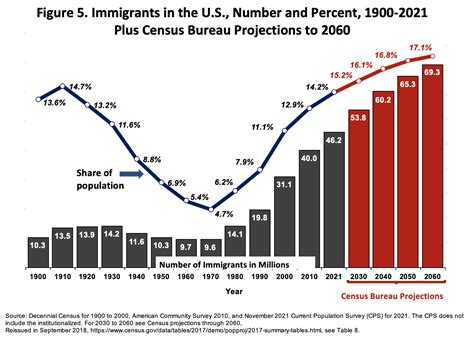 Immigrant Population Hits Record 46.2 Million in Nov 2021