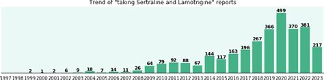 Sertraline and Lamotrigine drug interactions, a phase IV clinical study of FDA data - eHealthMe