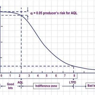 Example of OC curve Source: Adapted from "operating characteristics... | Download Scientific Diagram