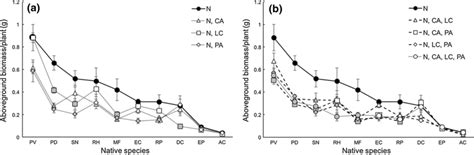 Rank abundance of the native species in microcosms containing single ...