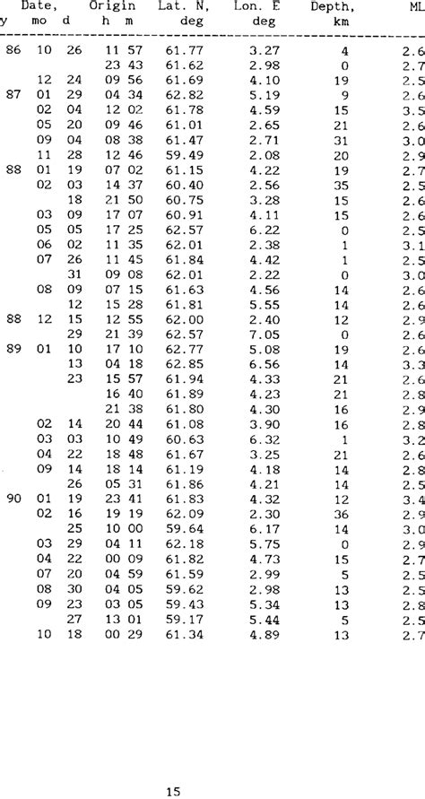 List of earthquakes used in this study. | Download Table