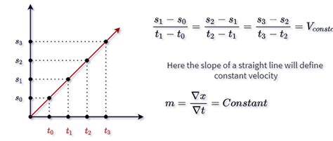 What is Constant Velocity? | AP Physics 1(Kinematics)