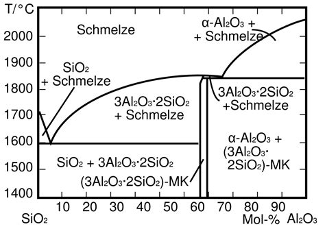 File:Phasendiagramm-sio2-al2o3.svg - Wikimedia Commons