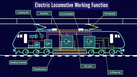 How Does Electric Locomotive Work? | WAP7 Working Function | Electric Locomotive Working ...