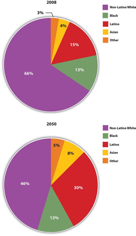 Race and Ethnicity in the 21st Century