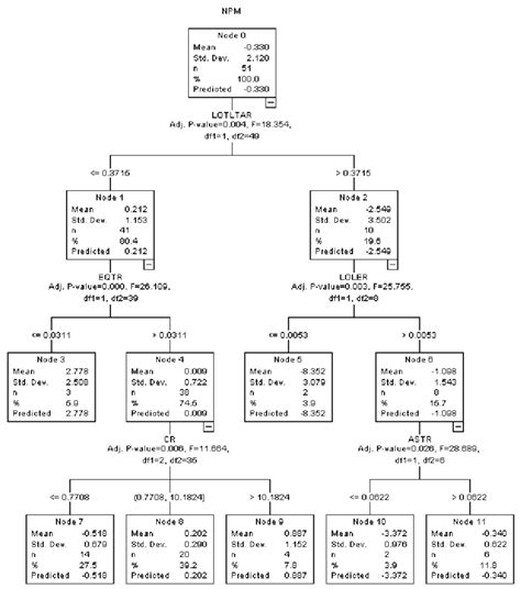 Regression tree constructed by Exhaustive CHAID Algorithm | Download Scientific Diagram