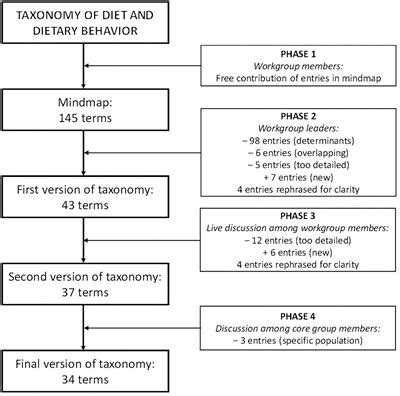 Frontiers | Dietary Behavior: An Interdisciplinary Conceptual Analysis ...