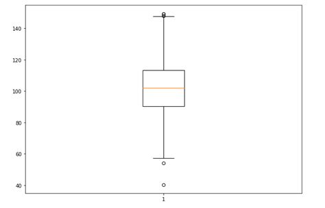 Box Plot in Python using Matplotlib - PythonPandas