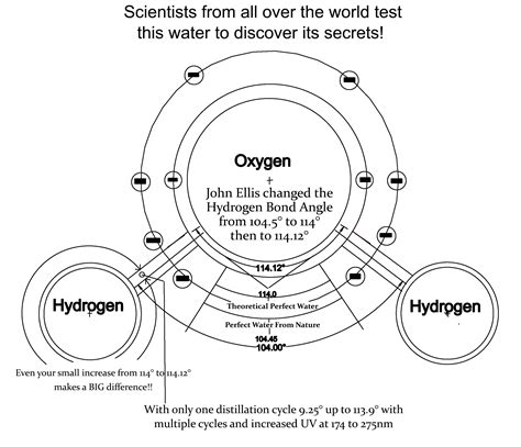 Hydrogen Bond Angle of John Ellis Water