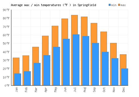 Springfield Weather averages & monthly Temperatures | United States | Weather-2-Visit