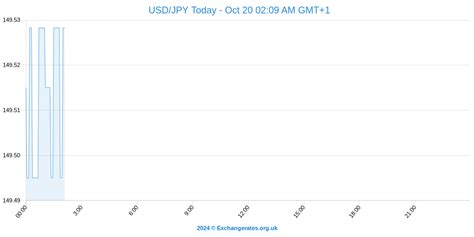 Dollar To Yen Exchange Rate Forecast: USD/JPY & Japanese Stocks Slump ...