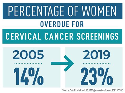 Rate of Overdue Cervical Cancer Screening Is Increasing - NCI