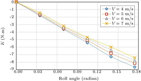 Roll moment versus roll angle at deadrise angle of 20 . | Download ...