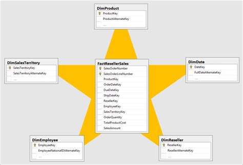 Star Schema – ECELLORS CRM Blog