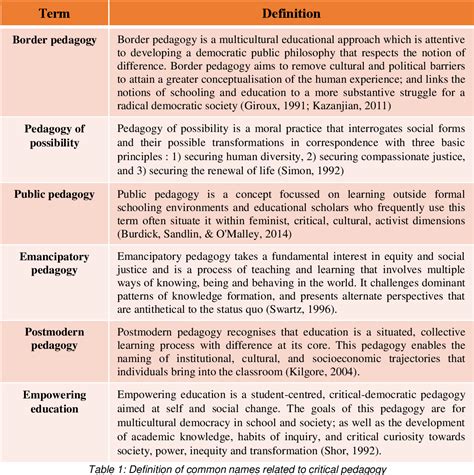 Table 1 from Critical Pedagogy in Higher Education Insights from English language teachers ...