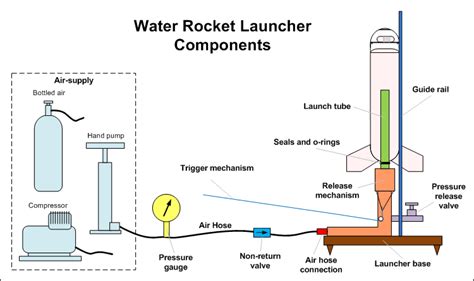 Air Command Water Rockets - Building a water rocket launcher