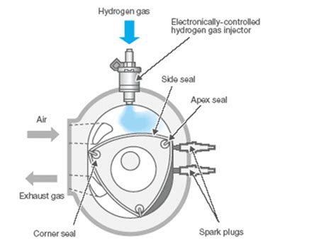 Mechanical Engineering: Parts of a Wankel engine