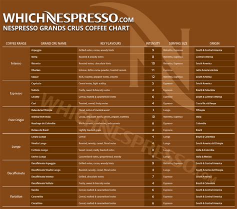 Which nespresso.com--Nespresso Grands Crus Coffee Chart Coffee Is Life, Coffee Type, Coffee ...