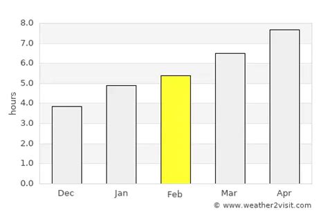 Arlington Heights Weather in February 2025 | United States Averages ...