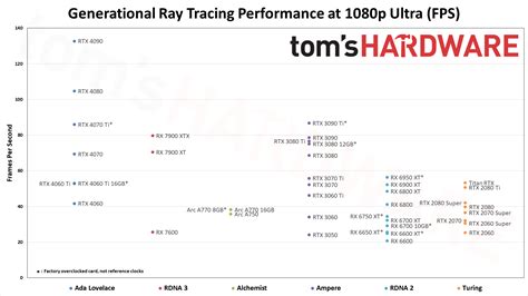 GPU Benchmarks and Hierarchy 2023: Graphics Cards…