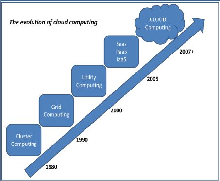 evolution of cloud computing History and evolution of cloud computing ...