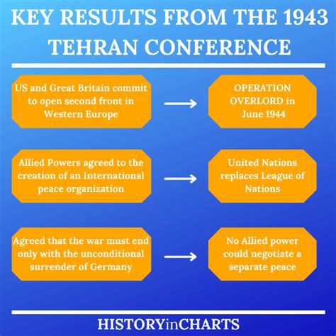 The Primary Outcome of the 1943 Tehran Conference - History in Charts ...