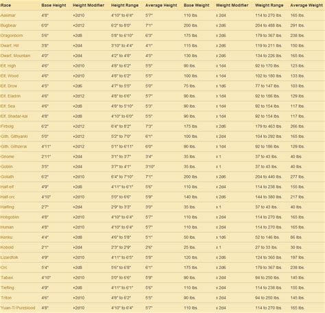 chart with height/weight ranges and averages for every race! : r/DnD