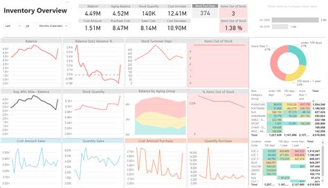 Power Bi Inventory Dashboard Template