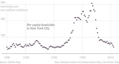 217 years of homicide in New York — Quartz