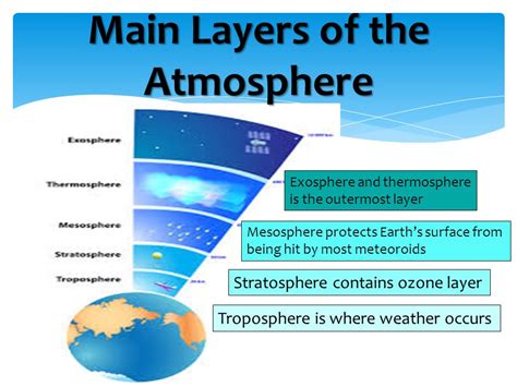 Earth's Atmosphere Layers ~ India GK, Current Affairs 2023