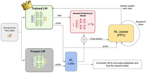 Reinforcement learning with human feedback (RLHF) for LLMs