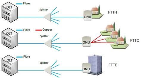 Figure 2 from Design and Implementation of a Practical FTTH Network | Semantic Scholar