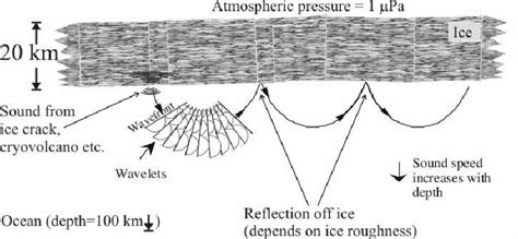 Schematic of the refraction and reflection of sound. A source of sound... | Download Scientific ...