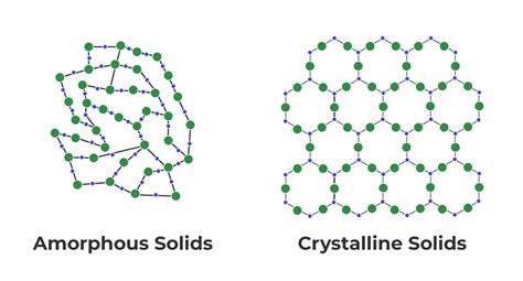 Difference Between Crystalline and Amorphous Solid