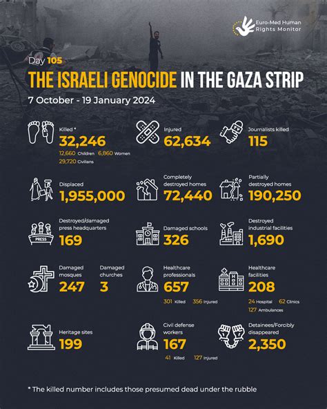 Statistics on the Israeli attack on the Gaza Strip (07 October - 19 January 2024)