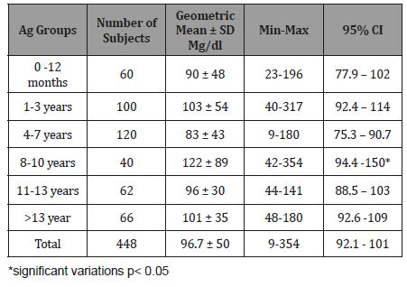 Immunoglobulin Levels (IgG, IgM And IgA): Normal Values for Healthy Infants and Children in Sana ...