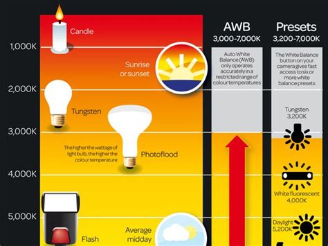 What is color temperature: free photography cheat sheet | TechRadar