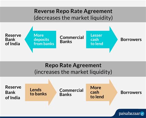 Repo Rate Vs Reverse Repo Rate: Definition, Significance & Effects