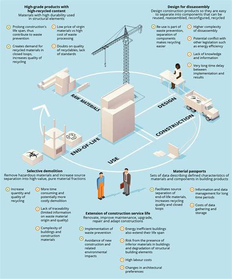 circular construction and demolition infographic