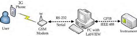 SMS system architecture diagram. | Download Scientific Diagram