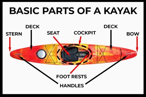 Parts of a Kayak: Bow to Stern Anatomy – Paddle Camp | The Best ...